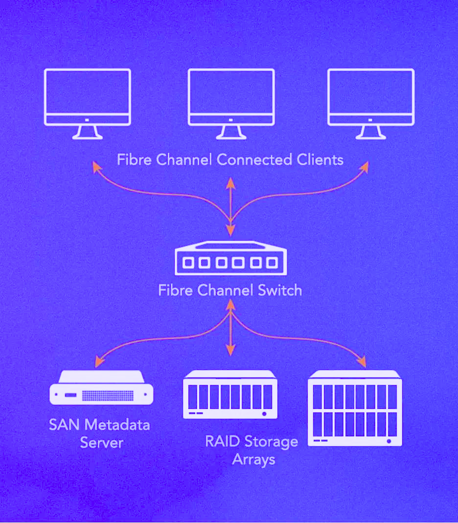 SAN storage Working with separate ethernet network & fibre channel